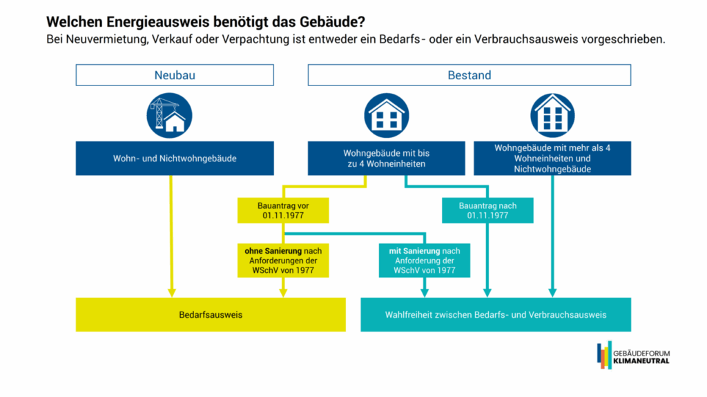 Pflicht zur Erstellung eines Energieausweises gemäß GEG