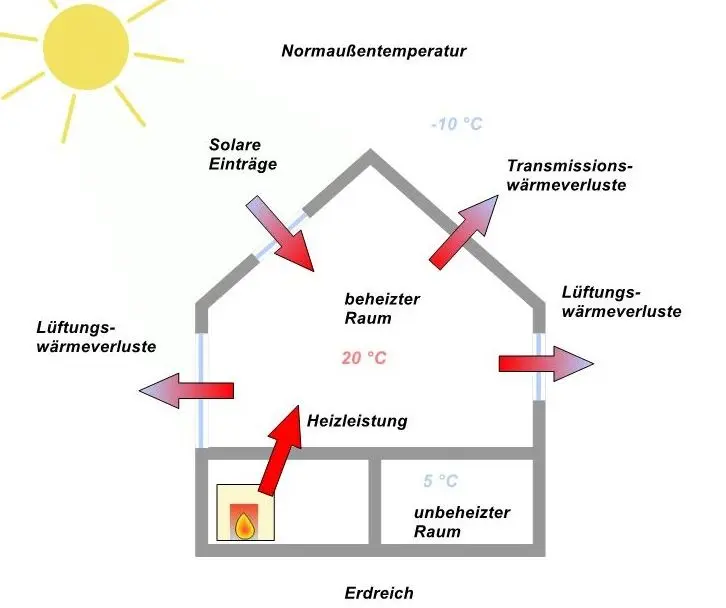 Einflussgrößen der Heizlastberechnung