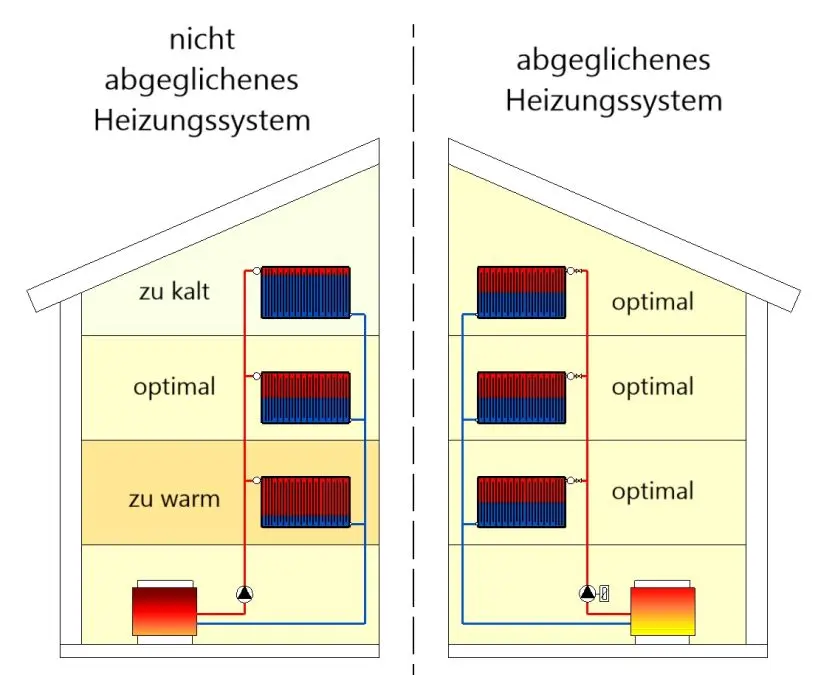 Prinzipskizze zum hydraulischen Abgleich