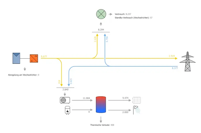 Verlaufsdiagramm einer Photovoltaikanlage