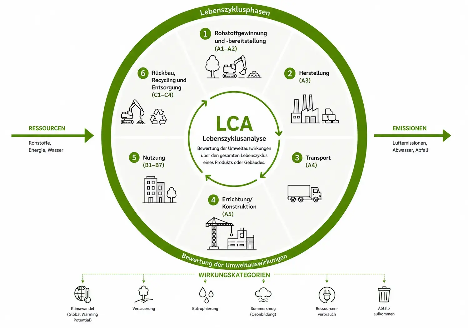 Lebenszyklusanalyse (LCA) im Überblick