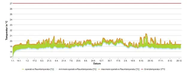 Simulierter Jahresverlauf der Raumtemperatur zum Nachweis des sommerlichen Wärmeschutzes